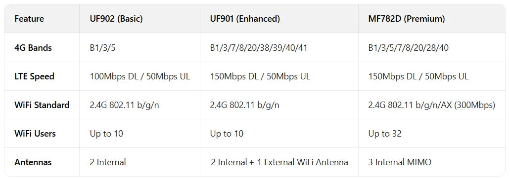 TIANJIE 4G LTE Wifi Router USB Portable Modem With Hotspot 100&300Mbps Hight Speed Network Wi-Fi 6&4 Wireless Dongle